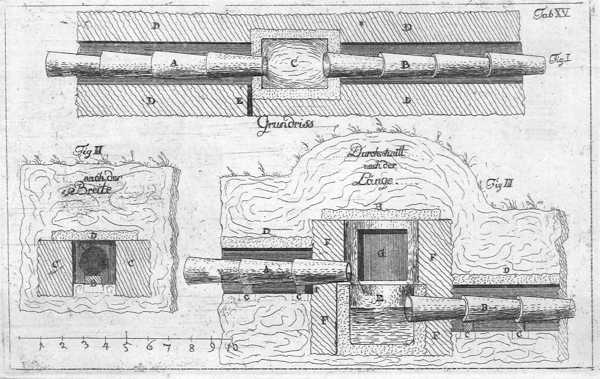 Grundriss der Deichel-Leitung